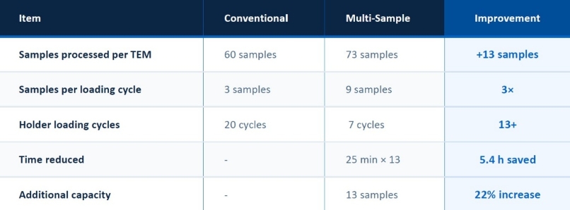 DT3 TEM Holder Specifications