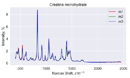 graph creatine