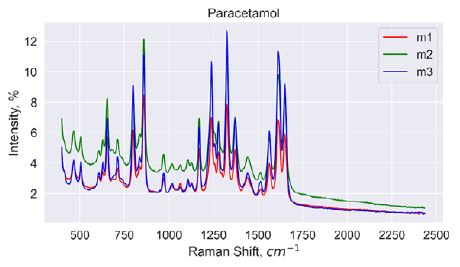 graph parapcetamol