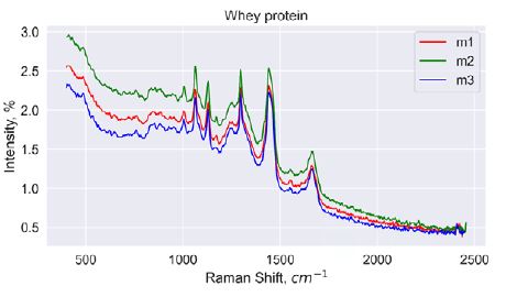 graph protein