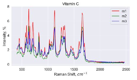 graph vitaminc