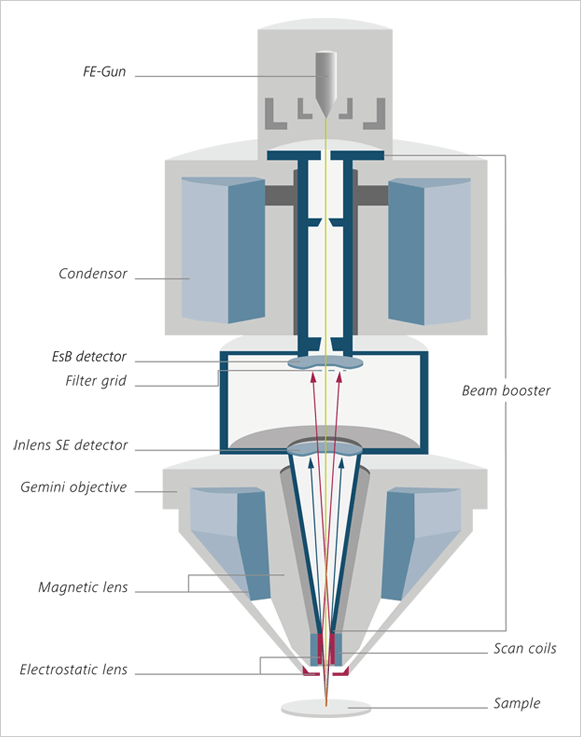 gemini objective lens